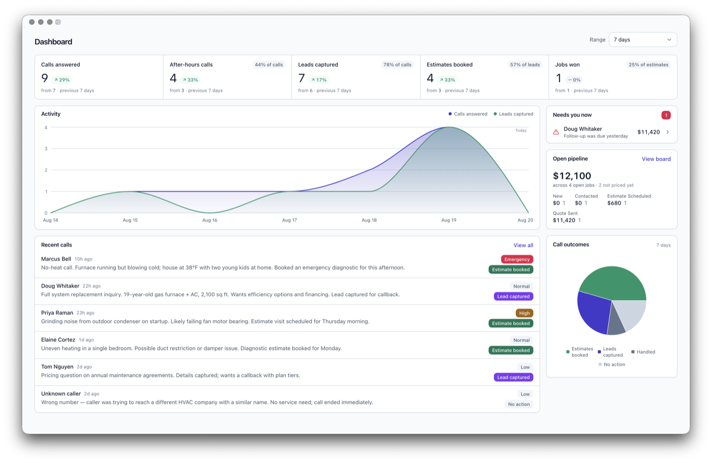 The ATPAI portal dashboard: calls answered, after-hours calls, leads captured, estimates booked and jobs won over seven days.